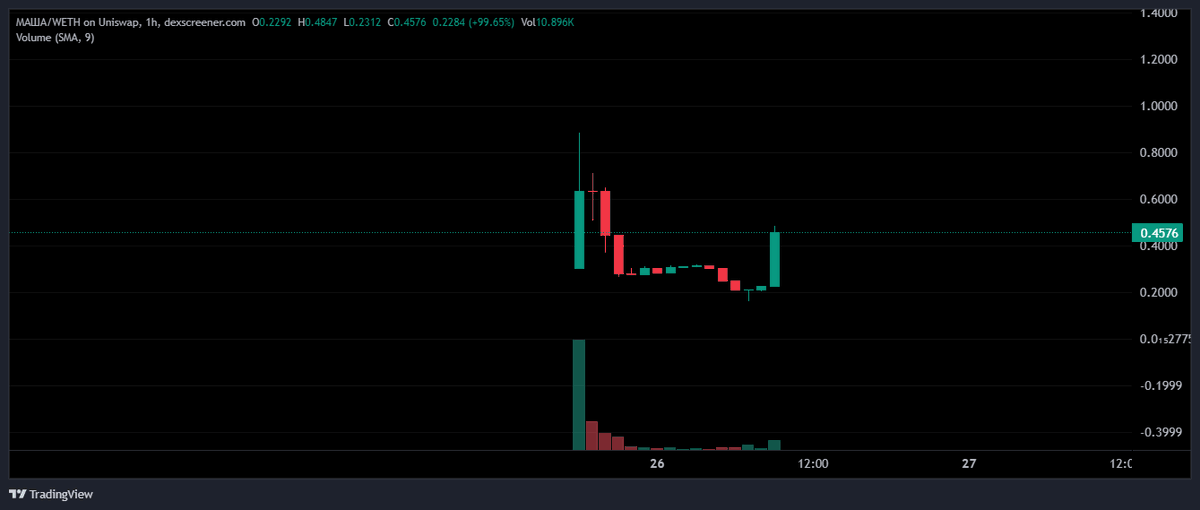 KongBTC's tweet photo. $MASHA - @masha_bet 

Just released a teaser about their utility crash game.
It is super addicting and gonna be bringing in tons of volume!

1M is easy once the game is live this week!!! https://t.co/UxyNAgtQ8t