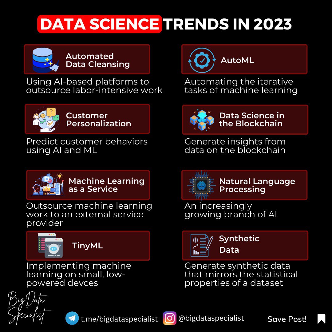 bigdataspec's tweet image. 📊 Exciting Data Science Trends for 2023! 🚀 Embrace #DataScienceRevolution with AI-driven insights, Edge Computing, Ethics &amp;amp; Privacy, and Sustainable AI. Stay ahead of the curve! 📈💡 #DS2023 #TechTrends