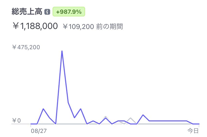 tensai_4649's tweet image. 初めまして！てんさいです。

初対面でいきなりですが、
3日後に僕が稼いだノウハウぶっ込みます。

タイトルは、
｢1枚のレターで単月118万円稼いだ方法｣

3日間の教育や、動画はすべて不要。

高単価なら、月500万円は行けます。

稼ぎたい人は〝いいね〟と〝引用RT〟🫵