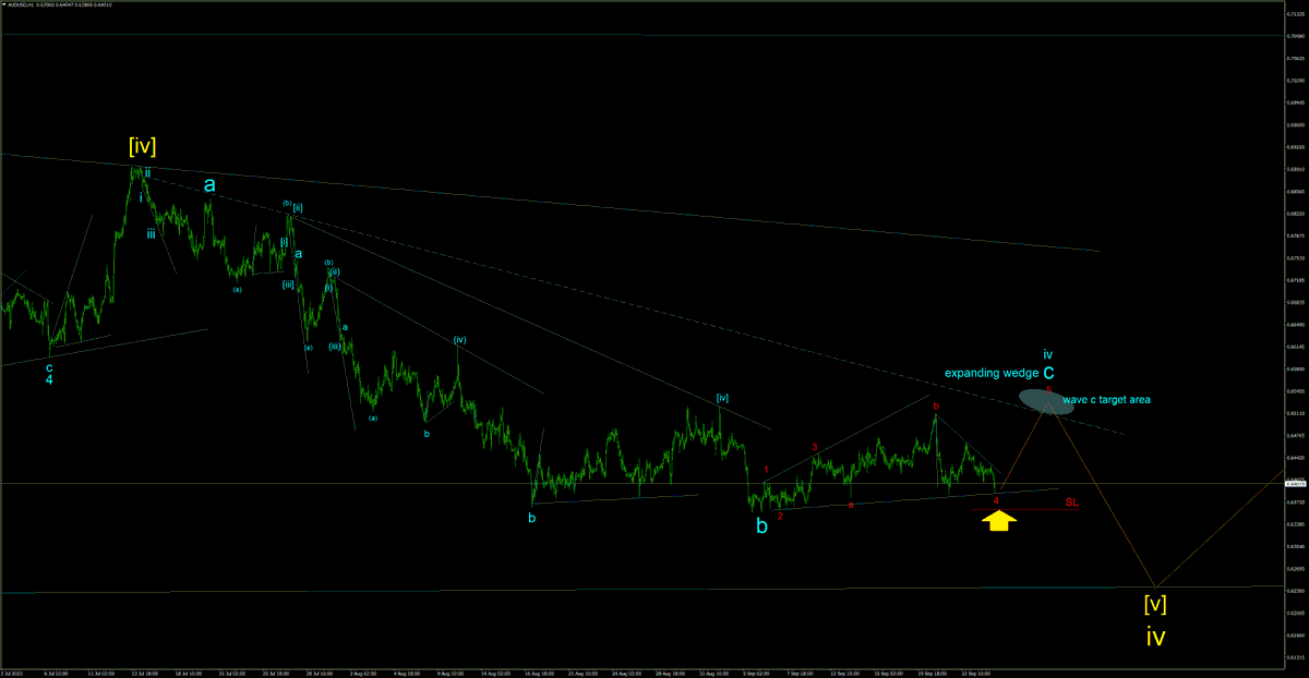 AUDUSD H1
A clean 2-4 channel line is established, setting the stage for a 5th wave 5 advance towards the target area, with stop-loss set at the base of 2.🤞
 #AUDUSD

x.com/TradingEW/stat…