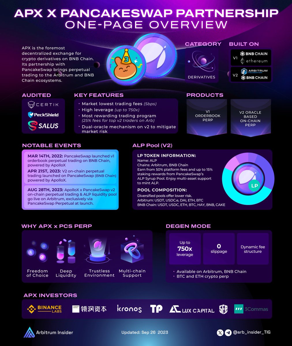 Arbitrum Insider (💙,🧡) (@arb_insider_tig) on Twitter photo 💎 <a href="/ApolloX_Finance/">Crypto.Panda</a> and <a href="/PancakeSwap/">PancakeSwap</a> are ushering in a fresh wave within the <a href="/arbitrum/">Arbitrum</a> derivatives ecosystem.
APX is the foremost decentralized exchange for crypto derivatives on BNB Chain. Its partnership with #1 DEX on BNB Chain <a href="/PancakeSwap/">PancakeSwap</a> brings perpetual trading to 💎 <a href="/ApolloX_Finance/">Crypto.Panda</a> and <a href="/PancakeSwap/">PancakeSwap</a> are ushering in a fresh wave within the <a href="/arbitrum/">Arbitrum</a> derivatives ecosystem.
APX is the foremost decentralized exchange for crypto derivatives on BNB Chain. Its partnership with #1 DEX on BNB Chain <a href="/PancakeSwap/">PancakeSwap</a> brings perpetual trading to