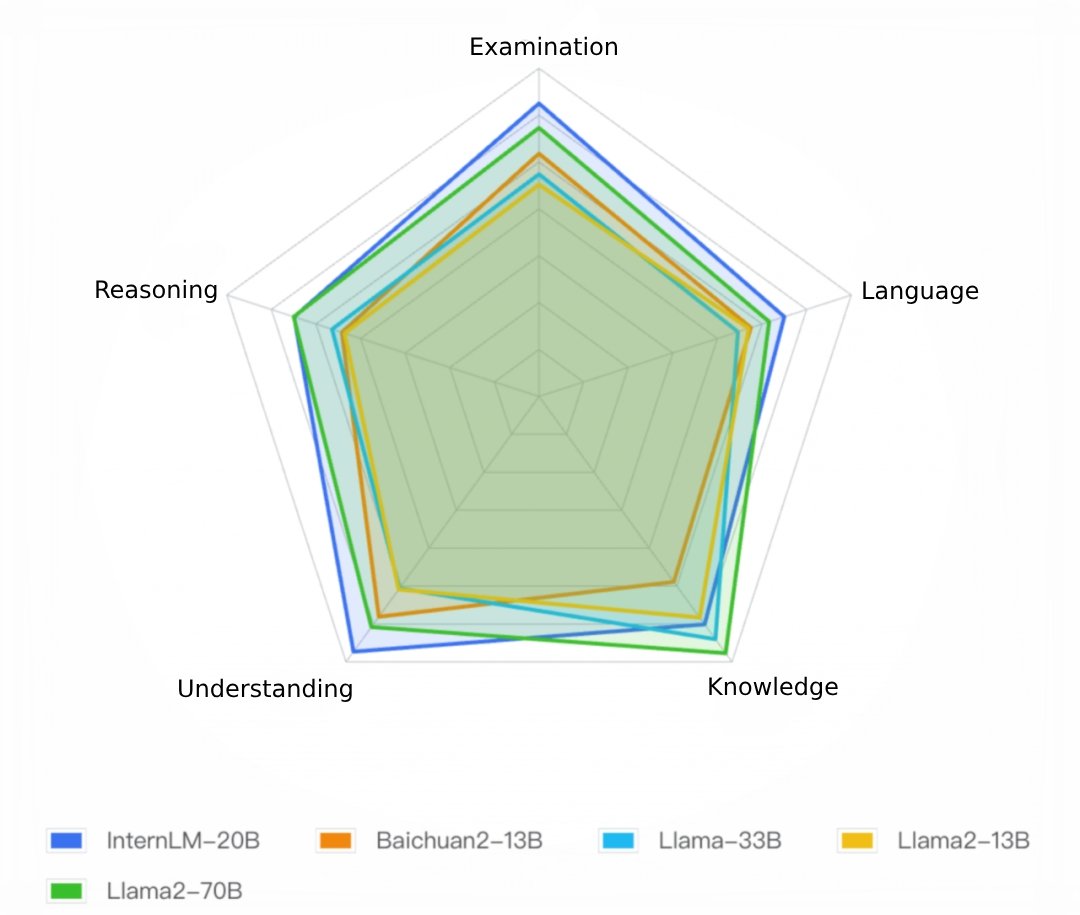 intern_lm's tweet photo. 🥳We are thrilled to release a new #LLM InternLM-20B! It achieves comparable performance to Llama2-70B with less than 1/3 parameters, and outperforms all similar sized models. It is totally free for commercial use! #InternLM
🤗See more details at https://t.co/kh5znHasc8 https://t.co/QCJB3MC4Ql