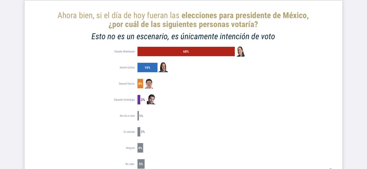 GabrielGarciazo's tweet photo. @luisantespino @XochitlGalvez Sin palabras https://t.co/lEcTb86zZ5