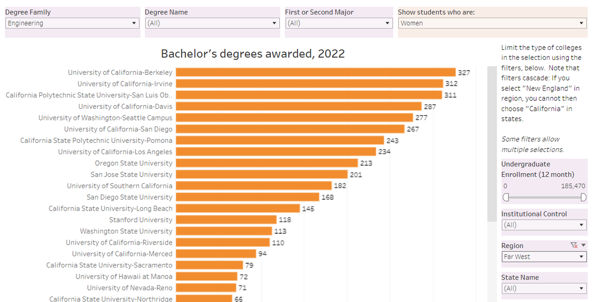 JonBoeckenstedt's tweet photo. High school counselors, IECs, parents, and students: Looking for that unusual major in a specific location, or the biggest producer of degrees for students of color, or women?
I got you.
Click the link to interact.
#EMTalk
https://t.co/n703Fw1csL https://t.co/sCceOET03i