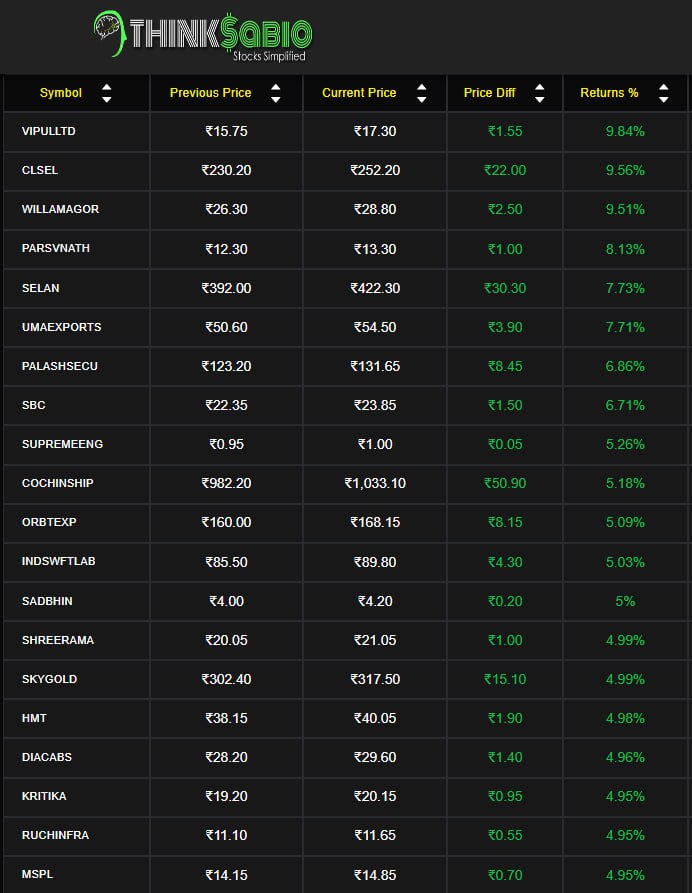 ThinksabioIndia's tweet image. #TrendingStocks: As on 9:30 AM 
Top 3 Trending Stocks: #VIPULLTD #CLSEL #WILLAMAGOR 

For more information  , Please do follow our website  thinksabio.in 

#ThinkSabioIndia #StockMarketIndia #Investing #IndianStockMarketLive #StockMarketNews #ThinkSabioIndia