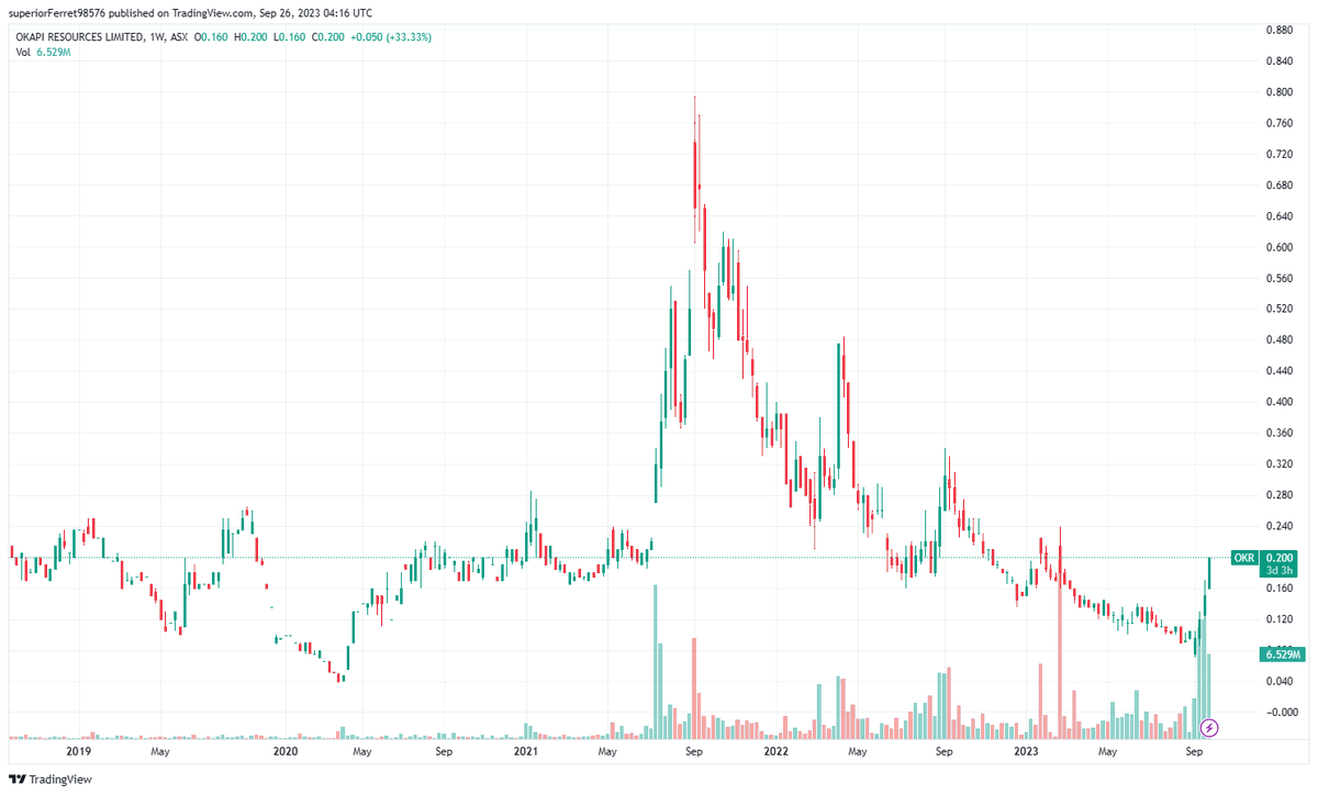 UDiamondBalls's tweet photo. #Uranium #ASX #OkapiResources $OKR Breakout on large volume confirmed someone accumulating ๐ Shares outstanding for $OKR 117million pretty low float ๐ง๐ค ๐๐๐ฅ๐ฅ https://t.co/8O6QQ2Fm4o