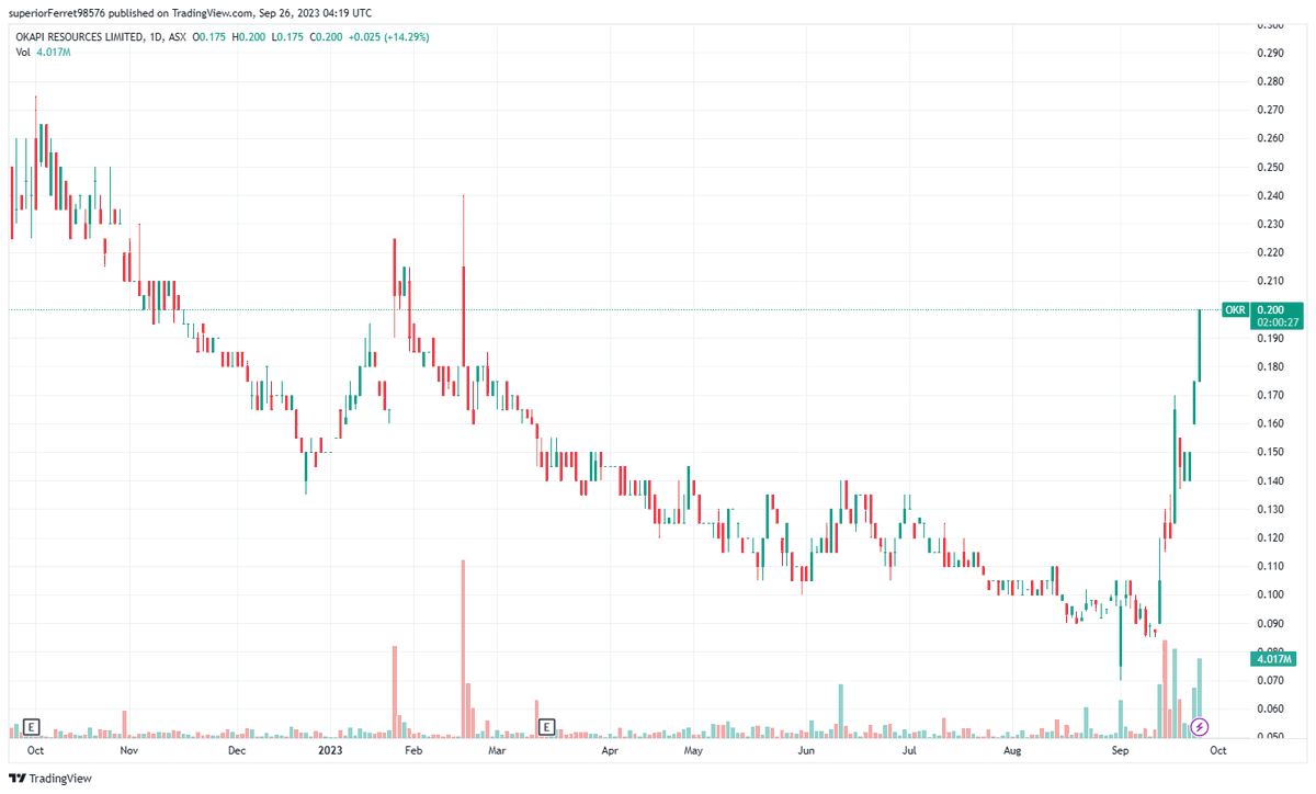 UDiamondBalls's tweet photo. #Uranium #ASX #OkapiResources $OKR Breakout on large volume confirmed someone accumulating ๐ Shares outstanding for $OKR 117million pretty low float ๐ง๐ค ๐๐๐ฅ๐ฅ https://t.co/8O6QQ2Fm4o