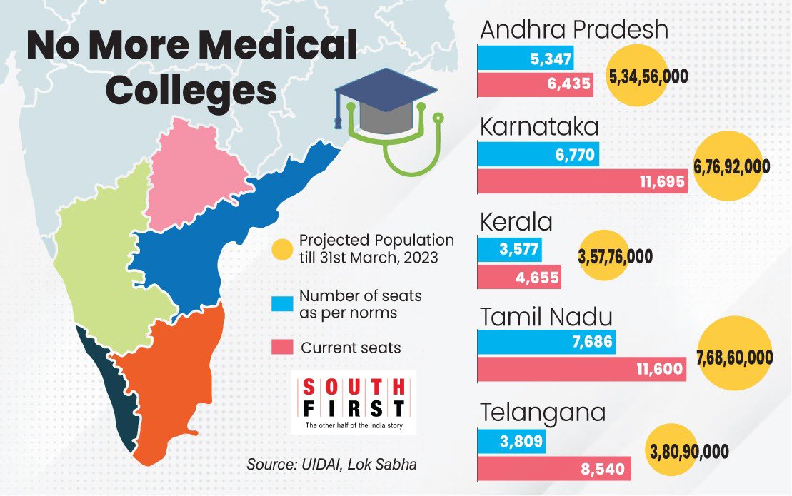 “#SouthIndia cannot add new medical college seats & has to wait until Uttar Pradesh adds 14,000 more seats' 🚨

The new #ModiGovt’s NMC guidelines won't allow the establishment of new medical college seats in South India. This is because these states are already performing well &