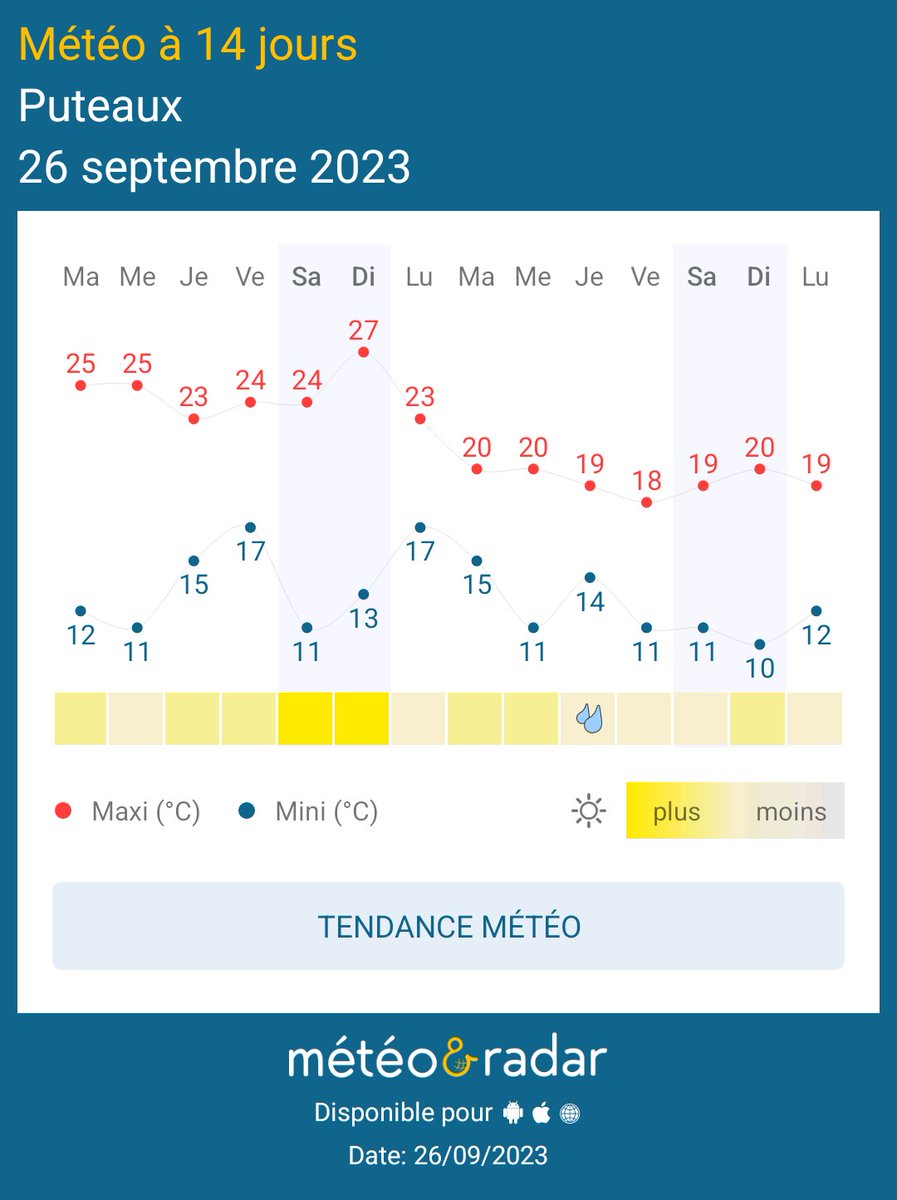 Mes chers amis Puteoliens peu de pluie et un mercure au dessus des normes de saison cette semaine. Mohamed Menasria Vôtre Mr météo sur Twitter et Facebook 
Météo&amp;Radar - Prenez de l’avance sur la météo !
appli.meteoetradar.fr/U13Q/frFRShare