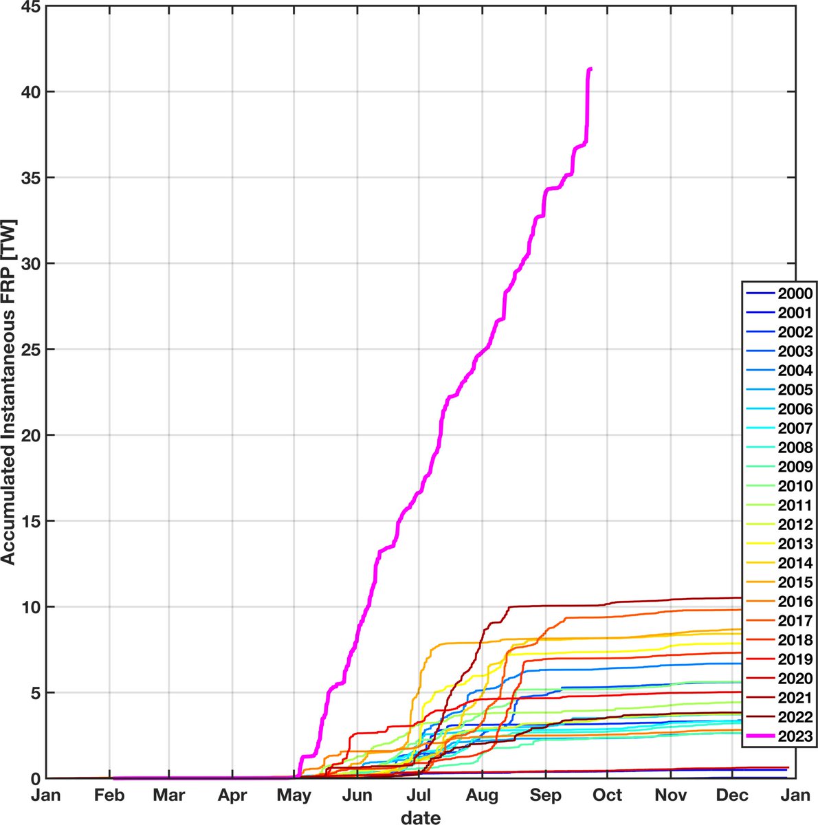 It just won't stop. Canada realized its most intense episode of fire growth to date (as shown by accumulated FRP), never-mind that it happened on a date after which every previous season (in the MODIS record) had slowed to a trickle... #pyrocene #canadianwildfires