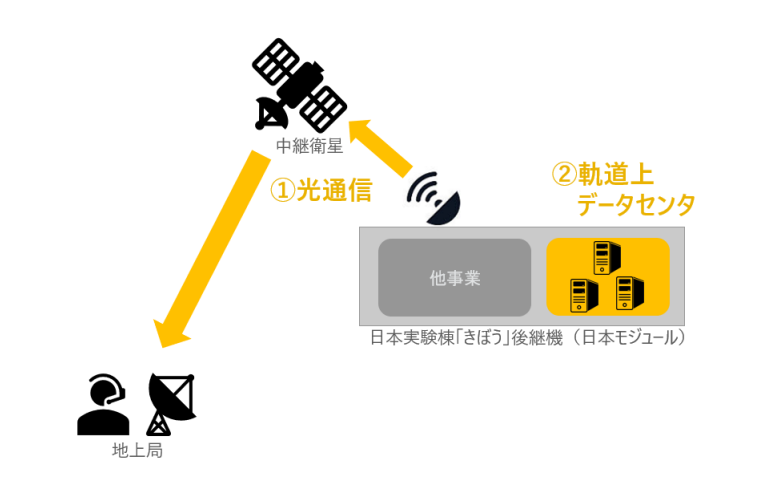 SpaceCompassCo1's tweet photo. [ニュースリリース]「Space Compass による国際宇宙ステーション日本実験棟「きぼう」後継機の 通信・軌道上データ処理事業の検討」
@mitsuiandco
が参画するISSきぼうの日本モジュール保有・運用事業の事業化調査に #SpaceCompass もパートナーとして参加することになりましたhttps://t.co/uhyhX7apZn https://t.co/qhGqU7Bgnp