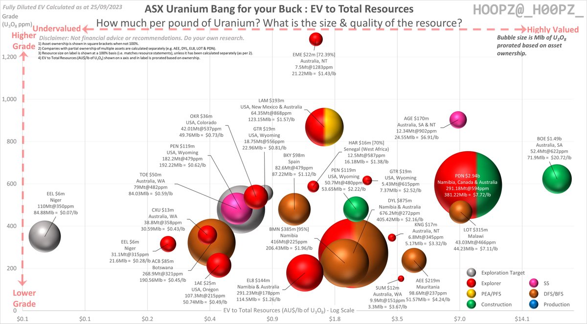 _H00PZ_'s tweet photo. #Uranium Total Resources - ASX Bang for your Buck chart update:  
1) $HAR - Added Maiden MRE for Saraya. Inferred resource is 12.5Mt @ 587ppm = 16.18Mlbs U3O8 (25/9).

Note: This chart only includes ASX listed companies. 

ASX: #1AE $ACB $AEE $AGE $BKY $BMN $BOE $CXU $DYL $EEL #EL8 $EME $ERA $GTR $KNG $LAM $LOT $OKR $PDN $PEN $SUM $TOE