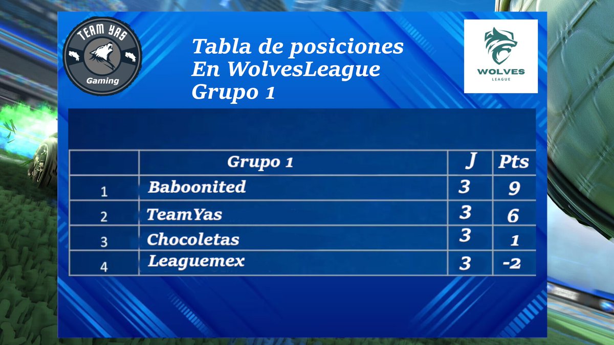 e_teamyas's tweet photo. Que damos segundos en la fase de grupos en la Wolves League
#WolvesLegaue #RocketLeague #TeamYasGaming #CostaRica https://t.co/qffhAWBtY8