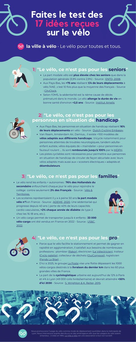 LaVilleaVelo's tweet photo. 🟢Infographie #lasuite : Il n’est jamais trop tard pour changer d’avis… sur le vélo ! 
🙌Faites le test ✔️, on a listé pour vous les « 17 idées reçues sur le 🚲 »… ;) 
*Un kit réalisé par les 35 groupes locaux LVV à rebours des a priori anti-vélo de certain.e.s élu.e.s 💪🏻. https://t.co/gelLp8tcQW