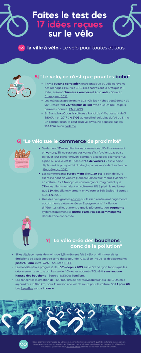 LaVilleaVelo's tweet photo. 🟢Infographie #lasuite : Il n’est jamais trop tard pour changer d’avis… sur le vélo ! 
🙌Faites le test ✔️, on a listé pour vous les « 17 idées reçues sur le 🚲 »… ;) 
*Un kit réalisé par les 35 groupes locaux LVV à rebours des a priori anti-vélo de certain.e.s élu.e.s 💪🏻. https://t.co/gelLp8tcQW