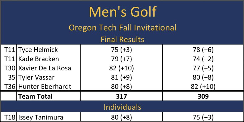 Day 1 Women’s and Men’s results! Full leaderboard can be found on our Instagram story in bio <a href="/oitgolf/">OIT Golf</a>! Go Owls 💙🦉💛