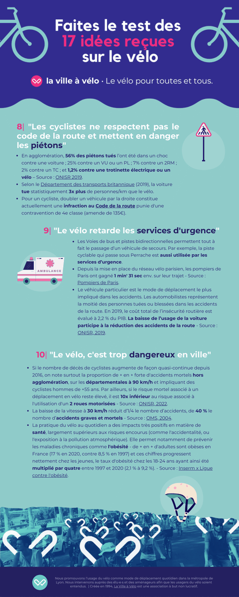LaVilleaVelo's tweet photo. 🟢Infographie #lasuite : Il n’est jamais trop tard pour changer d’avis… sur le vélo ! 
🙌Faites le test ✔️, on a listé pour vous les « 17 idées reçues sur le 🚲 »… ;) 
*Un kit réalisé par les 35 groupes locaux LVV à rebours des a priori anti-vélo de certain.e.s élu.e.s 💪🏻. https://t.co/gelLp8tcQW