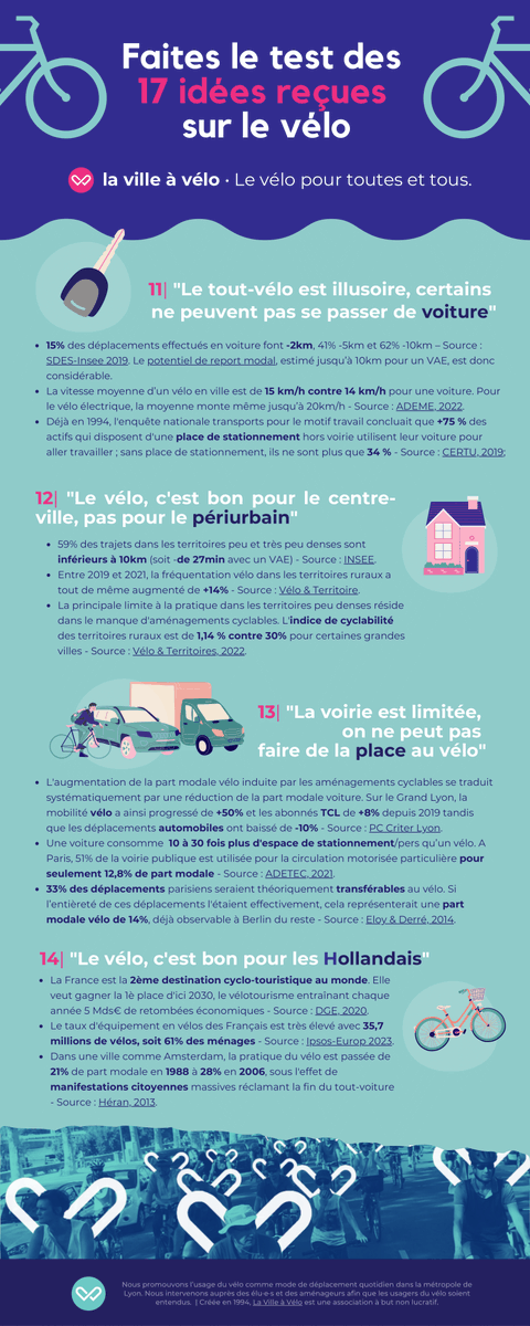 LaVilleaVelo's tweet photo. 🟢Infographie #lasuite : Il n’est jamais trop tard pour changer d’avis… sur le vélo ! 
🙌Faites le test ✔️, on a listé pour vous les « 17 idées reçues sur le 🚲 »… ;) 
*Un kit réalisé par les 35 groupes locaux LVV à rebours des a priori anti-vélo de certain.e.s élu.e.s 💪🏻. https://t.co/gelLp8tcQW