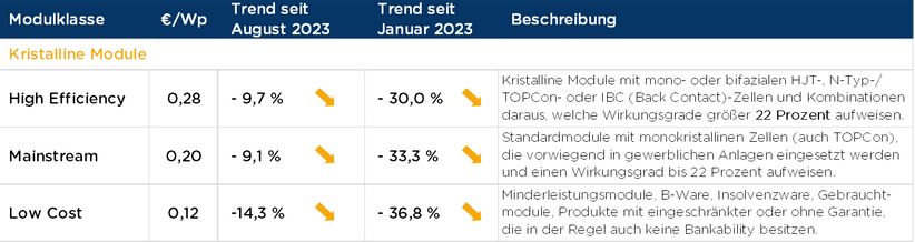 More evidence of stock imbalances with PV as inventory continues to grow and discounts deepen. 

High efficiency panel prices are down 30% since January.