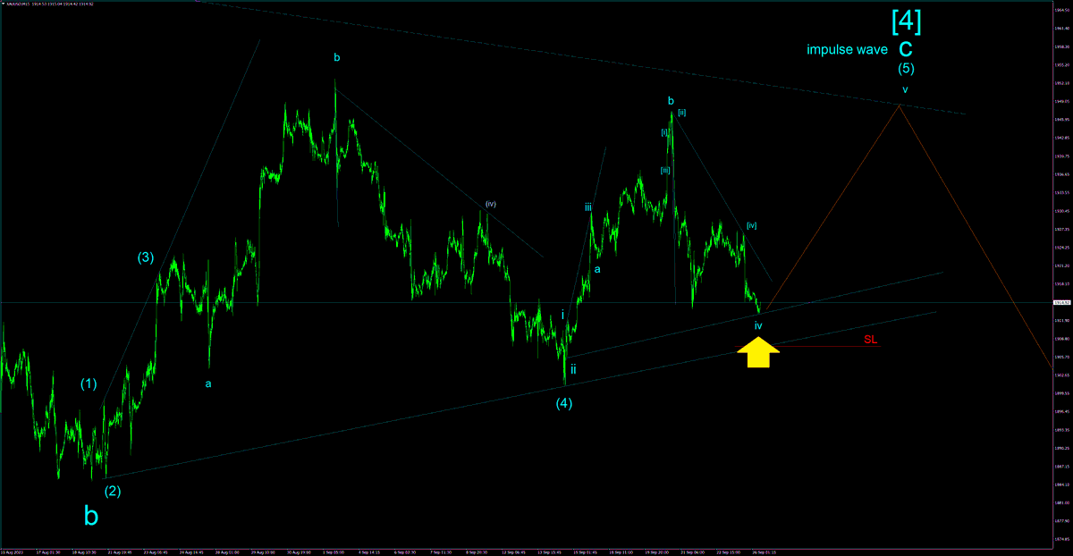 XAUUSD M15  
An advance in the impulse 5th wave v of (5)  is starting,
setting longs with stop-loss near the lower (2)-(4) channel line. 
#XAUUSD