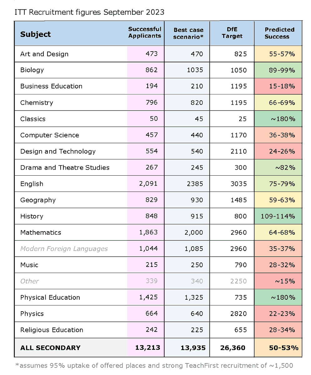 MarkMchem's tweet photo. DfE data for 2023-24 ITT training. Actual census will be published in Nov and include TeachFirst numbers. Best case scenario of census and likely "success". #ITTCrisis https://t.co/1NRgaDJffh