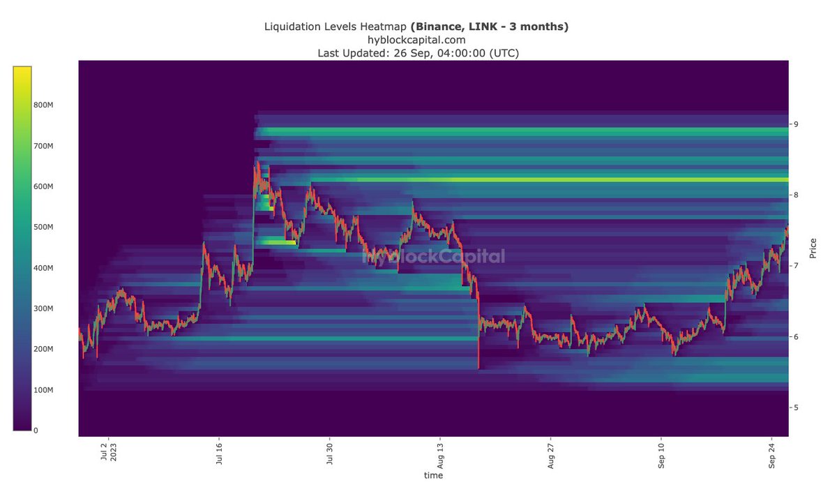 Xinfinity00's tweet image. $LINK approaching supply zone and an opportunity to enter  a short position. $8.2 has a Liquidation Pool i expect to enter around that price and adding more if price goes above. CHART:tradingview.com/x/Vu8gy7O2
