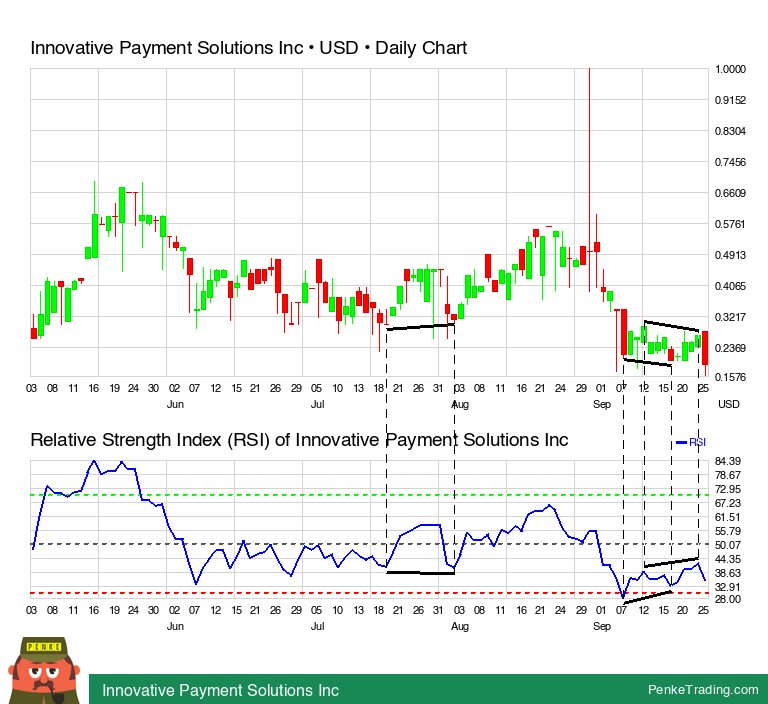 PenkeInvesting's tweet image. I found you a RSI Bearish Hidden Divergence on the daily chart of Innovative Payment Solutions Inc.

 $ipsi #ipsi #rsi #bearish #divergence #otcqb

penketrading.com/symbols/IPSI.O…