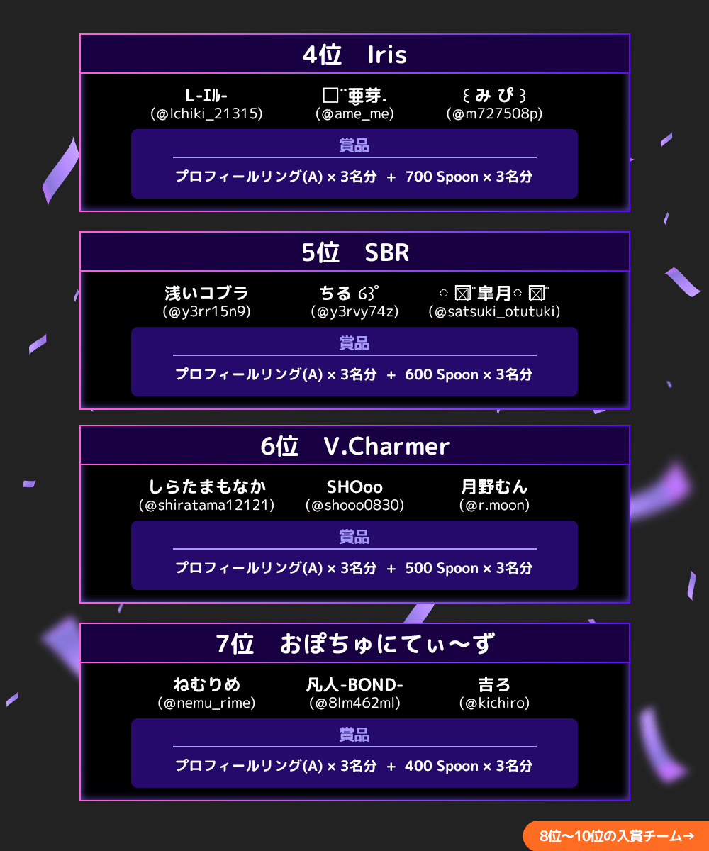 Spoon__Japan's tweet photo. 📣 #スプイベ❤️‍🔥

／
Spoon DJ FIGHTER 4❤️‍🔥結果発表
　No.1はチーム『tres ROA』👏
＼

上位3チームは渋谷駅の柱ビジョンに掲載されるので公開をお楽しみに！

11位以降の結果はSpoonアプリでご確認ください✨
今回もたくさんの参加と応援ありがとうございました！

#Spoon #スプーン https://t.co/pKKs74IEnL