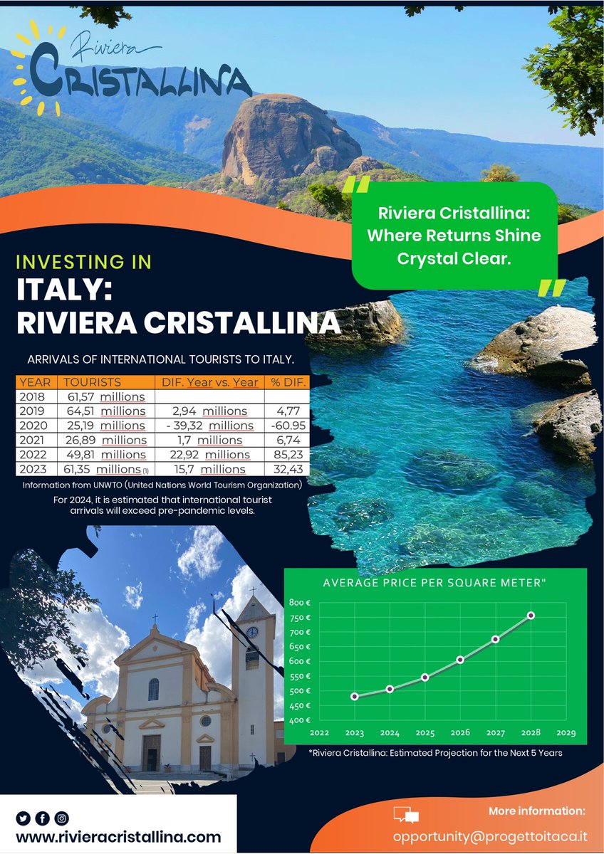 ProgettoITA_CA's tweet photo. Investing in #Italy 🇮🇹 

Something big is happening in #RivieraCristallina 👀👇🏻 https://t.co/DHKCZHfTFi