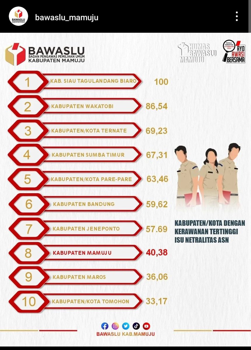 Isu netralitas ASN ke-8 seluruh Indonesia. Prestasi. Ayo jilat terosssss...

Sumber : IG bawaslu_mamuju
