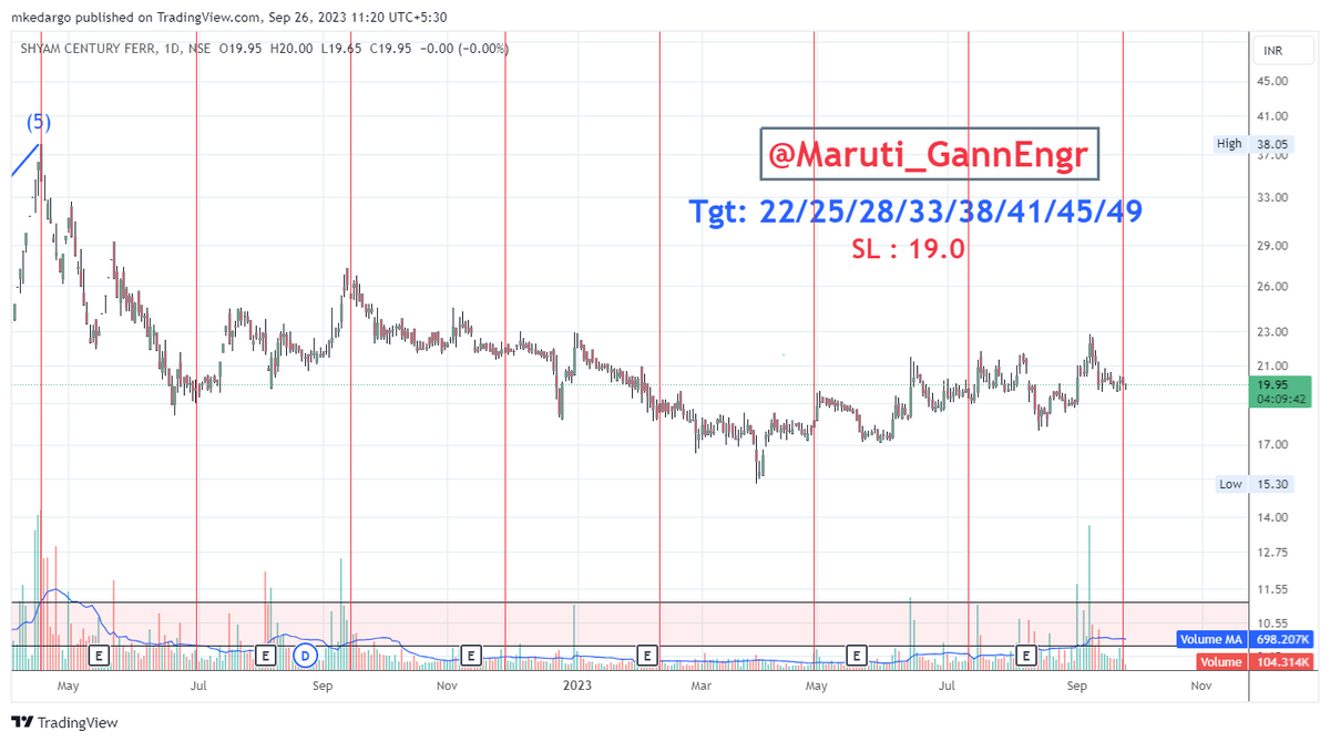 #GannScripts2023
Investing using #TimeCycles 
#ShyamCentury is good at CMP 19.95 
SL - 19.00  

Targets: 22/25/28/33/38/41/45/49  

#Nifty #BankNifty #Gann #ZeeBusiness #Cnbcawaaz #priceaction #VCP
@PRAFULKULKARN18