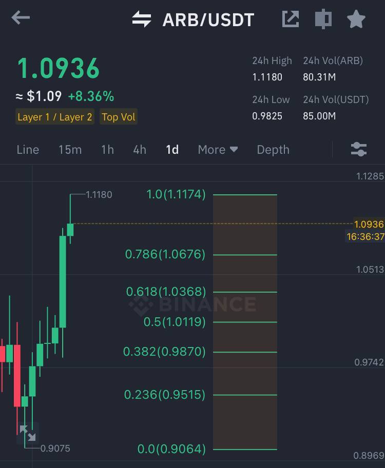 The crypto market can be complex, but Market Nomads' market analysis simplifies it for you. Our VIP Telegram group provides clear insights and actionable information. Join us and navigate the market with confidence. #MarketNomads #CryptoAnalysis #BinanceFutures