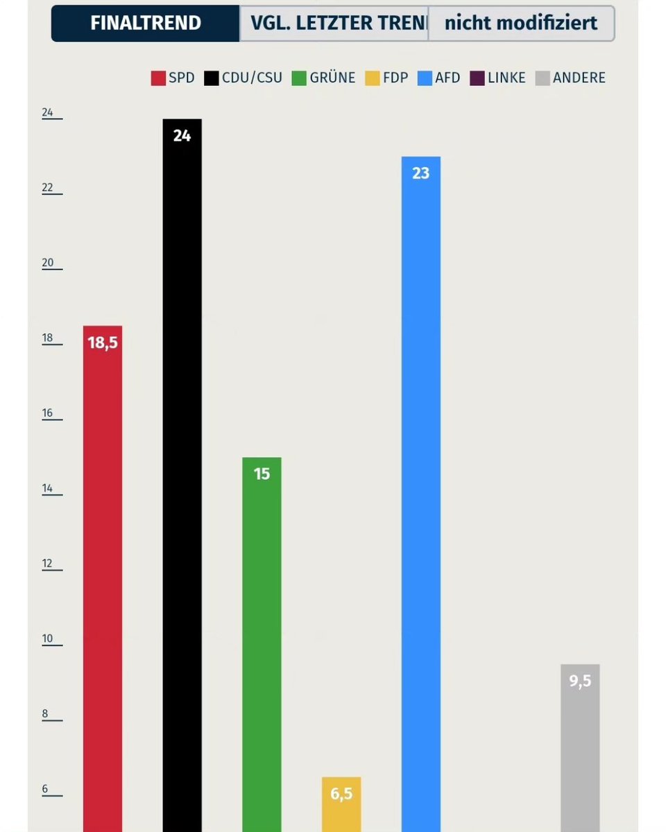 AfD_HSK's tweet photo. AfD bald stärkste Kraft im Land?

Herr Merz, auch wenn Sie es verstecken wollen: An der Alternative für Deutschland führt kein Weg mehr vorbei. Die Menschen haben genug von Ihrer "Immer weiter so"-Politik! https://t.co/5rEfHuU56T