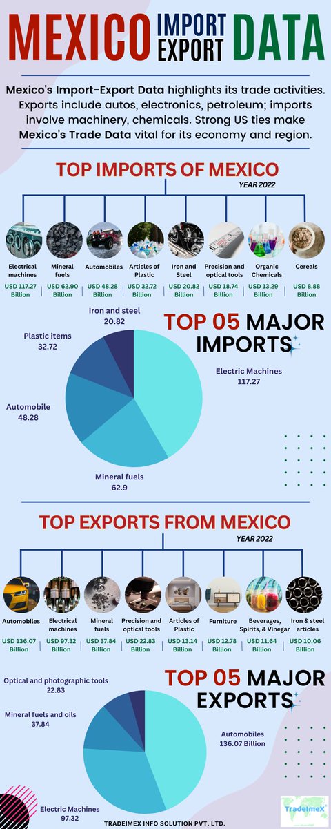 UsimportData's tweet photo. @TradeImeX 
Check out our blog for Mexico import export and find out the potential for expanding your business ties with Mexico. 

Visit us: https://t.co/Yxy7Pa5zBb

#Mexico #Mexicotradedata #MexicoBusinessNews https://t.co/a3gzWQrF7J