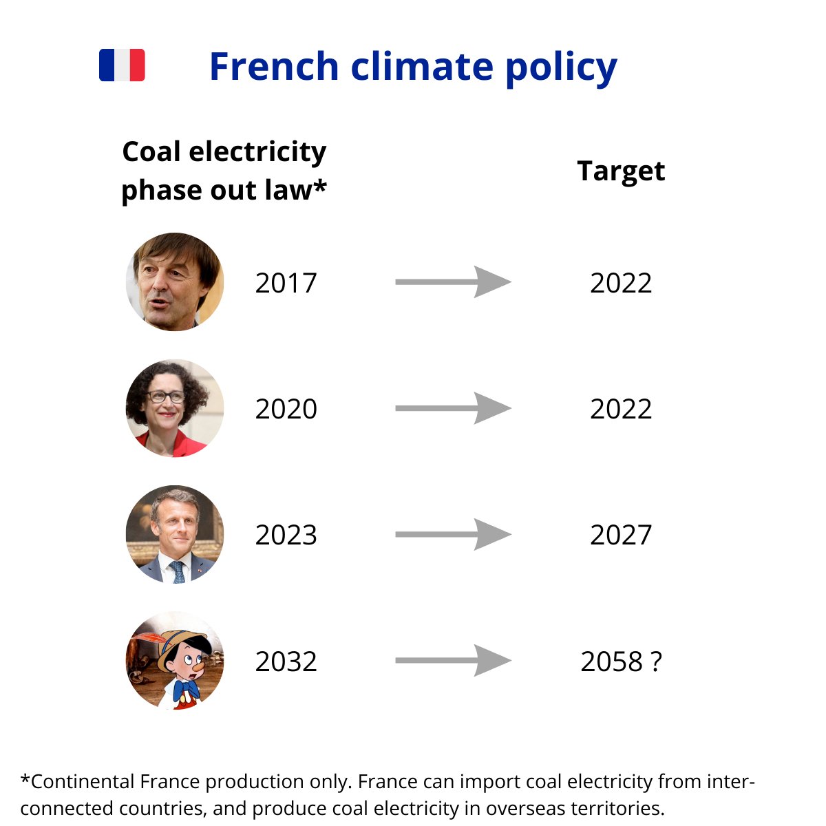 😡 No more false promises!

Ban fossil energy now.

Full stop.

#ClimateAction #France #energy #Electricity #coal