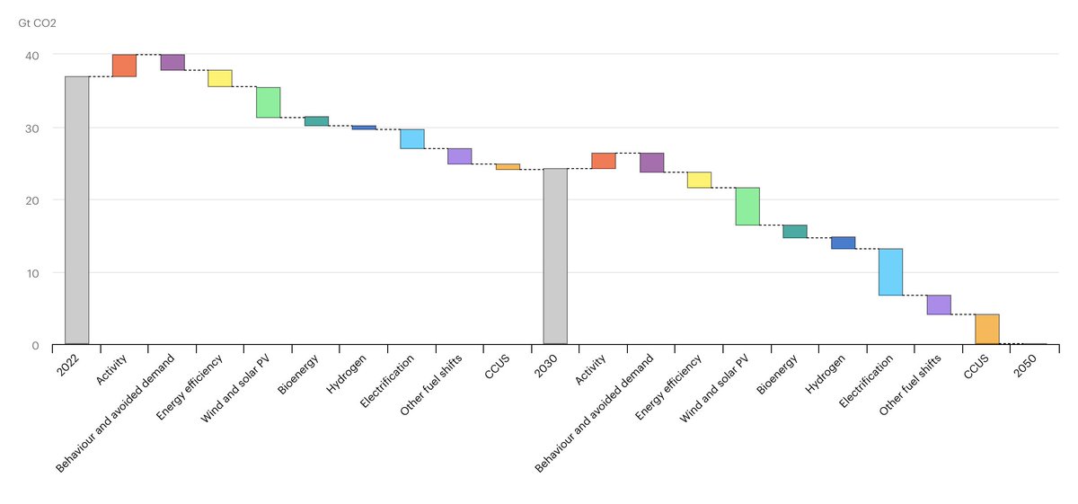 janrosenow's tweet photo. HOT OFF THE PRESS: New @IEA Net Zero Roadmap sets out the path to net zero.

Huge challenge but plenty of reason for optimism.

This stair step graph is particularly useful.

https://t.co/djcMVFhau5 https://t.co/ELLOsYaUIZ