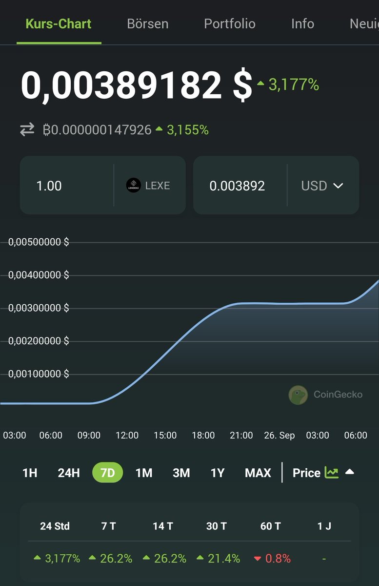 IOTA_crypto's tweet photo. #lexe @LendeXeFinance  #iota #shimmer #defi #lendexe

+ 3177% 😜 https://t.co/4plQSVMMsc