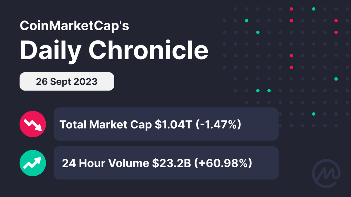 CoinMarketCap's tweet photo. #CMC Daily Chronicle ✨

There was a great boost in the past 24H trading volume! 
What did you trade last night? 

#CoinMarketCap #Cryptocurrency #CryptoMarket https://t.co/gPEhzTi70f