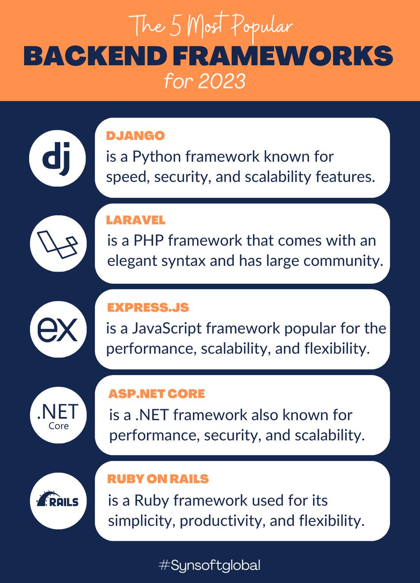 synsoftglobal's tweet image. 🚀 Exploring the Top 5 Backend Frameworks of 2023 🌐
#BackendFrameworks #WebDevelopment #Django #Python #Laravel #PHP #ExpressJS #JavaScript #ASPNETCore #DotNet #RubyonRails #WebApps #TechTrends