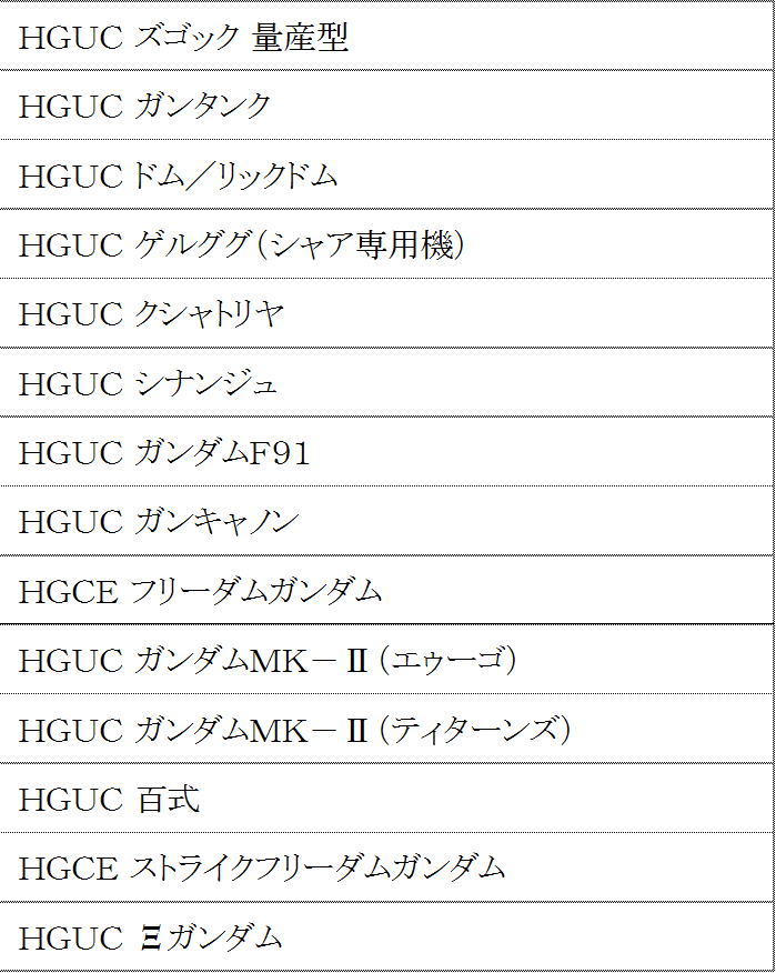 144mokei_news's tweet photo. 一応1～3月の再販わかりましたのでHGUCだけ先に告知させてもらいますが…。
過剰再販でもう溢れてますが追い打ち追い打ちで更に再販かさなります。
もうここまで来ると今後定番商品しか再販しないような気がしますね(^_^; https://t.co/b3Ozwq7Jmd