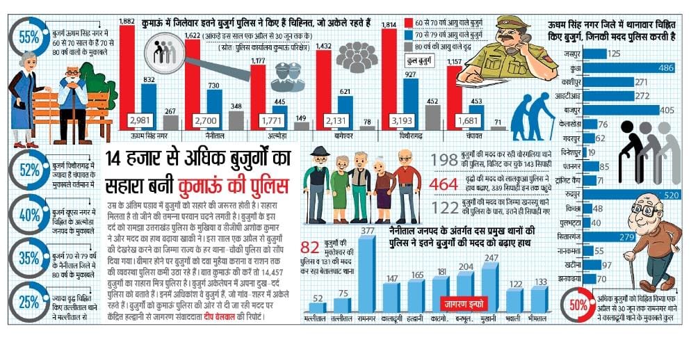 #बुजुर्गों_का_सहारा_बन_रही_है_कुमाऊं_परिक्षेत्र_की_पुलिस