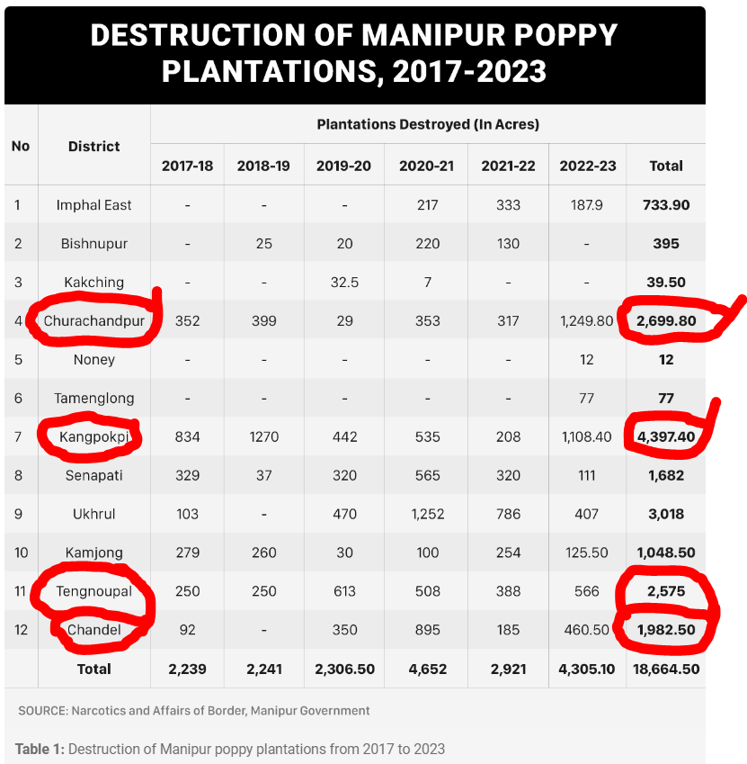 Kukis - are an Antithesis of a Tribal! 
Meiteis - are the true Tribals!

See below statistics on who tops in Poppy plantation in #Manipur?
The question is are #Kuki even tribals? They enjoy all the privileges of ST, but they seem to have strayed far away from the traits of a true