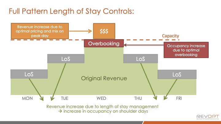 getrevopt's tweet photo. Full Pattern #Lengthofstay controls Increase #Hotel #Revenues By 3-4% Over Optimal Rate Management Alone. Click to read more https://t.co/A7kJj7QvvE

@ks14873 #Hotels #Revenuemanagement #Pricing https://t.co/yQgMz7dl1g