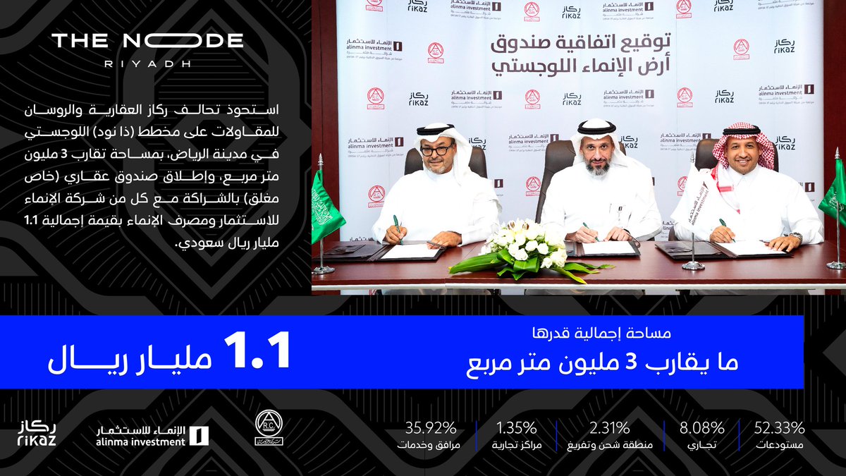 استحوذ تحالف #ركاز_العقارية و #الروسان_للمقاولات على مخطط #ذا_نود اللوجستي في مدينة الرياض، بمساحة تقارب 3 مليون متر مربع، وإطلاق صندوق عقاري (خاص مغلق) بالشراكة مع كل من شركة #الإنماء_للاستثمار و #مصرف_الإنماء بقيمة إجمالية 1.1 مليار ريال سعودي.