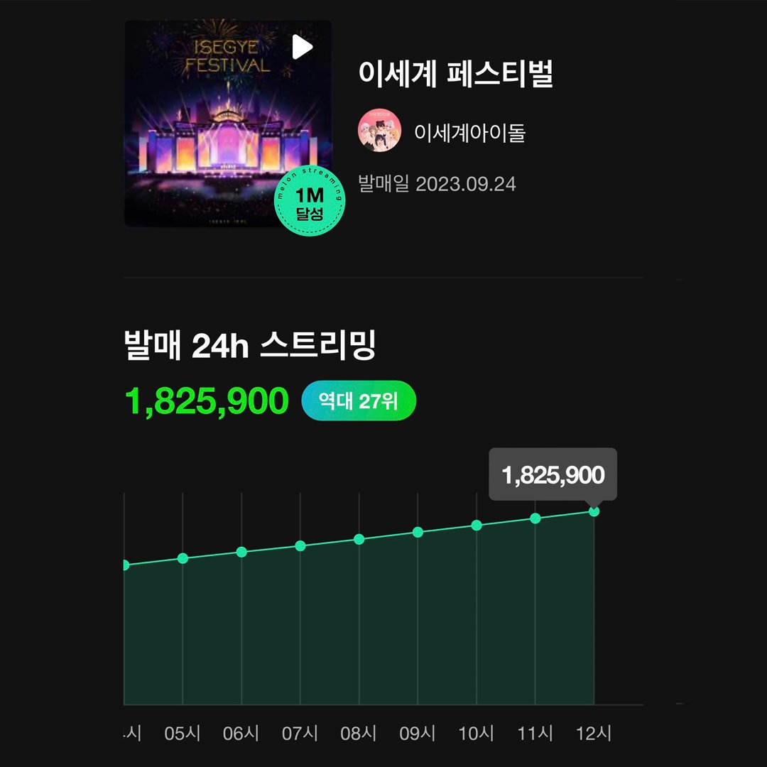 #이세계아이돌 의 [이세계 페스티벌]이 발매 후 24시간 스트리밍 1,825,900회를 기록하며 멜론의 전당에 올랐습니다!🏆✨
지금보다 더 높이 올라가겠다는 포부가 담긴💕이세계아이돌의 새 앨범을 #멜론 에서 만나보세요🎶
👉kko.to/EzybcwYxRi

#Melon #이세계페스티벌 #OVER <a href="/jinjjawakgood/">우왁굳</a>