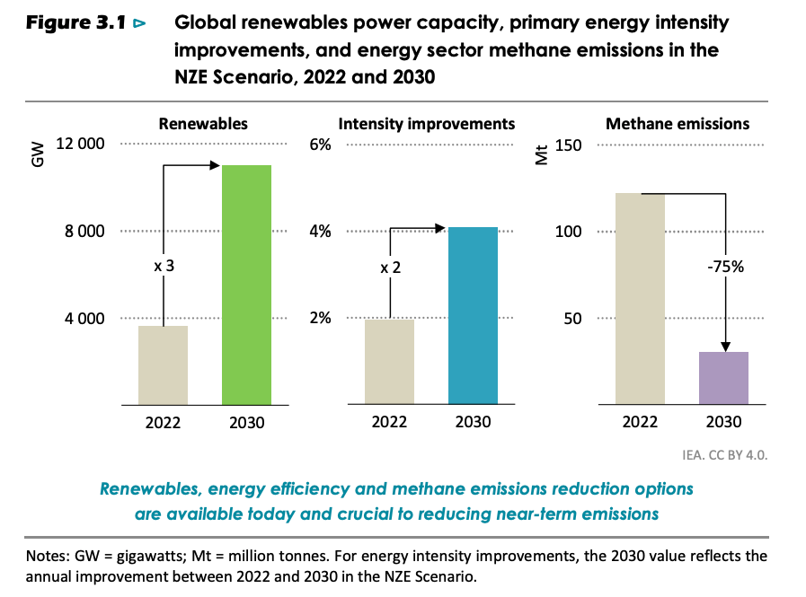 Simon Evans (@drsimevans) on Twitter photo NEW
Staying below 1.5C wld save $12tn & create more jobs than are lost, says <a href="/IEA/">International Energy Agency</a>
To get on track by 2030 we need…
🌄3x renewables
🏬2x efficiency
🚗"sharply" more EVs & heat pumps
🔥-75% methane emissions
🏭🔥⛽️-25% fossil fuel use
🧵let's dive in
iea.org/reports/net-ze… NEW
Staying below 1.5C wld save $12tn & create more jobs than are lost, says <a href="/IEA/">International Energy Agency</a>
To get on track by 2030 we need…
🌄3x renewables
🏬2x efficiency
🚗"sharply" more EVs & heat pumps
🔥-75% methane emissions
🏭🔥⛽️-25% fossil fuel use
🧵let's dive in
iea.org/reports/net-ze…