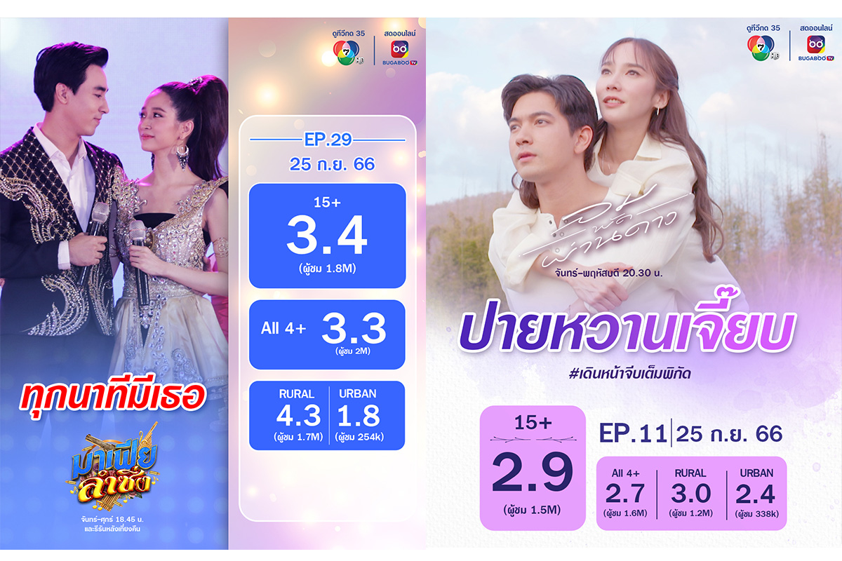 เรตติงละครช่อง 7HD
.
ทุกนาทีมีเธอ
#มาเฟียลำซิ่ง EP.29 |
(เรตติง 15+ ทั่วประเทศ)
.
เย็นนี้ #ตอนจบ 18.45 น. บทสรุปของเส้นทางมาเฟีย
.
ปายหวานเจี๊ยบ
#เดินหน้าจีบเต็มพิกัด
#ลมพัดผ่านดาว EP.11 |
(เรตติง 15+ ทั่วประเทศ)
.
คืนนี้ 20.30 น. ปายที่ว่าหนาว ก็สู้รักที่ร้อนแรงของวายุไม่ได้ !
.