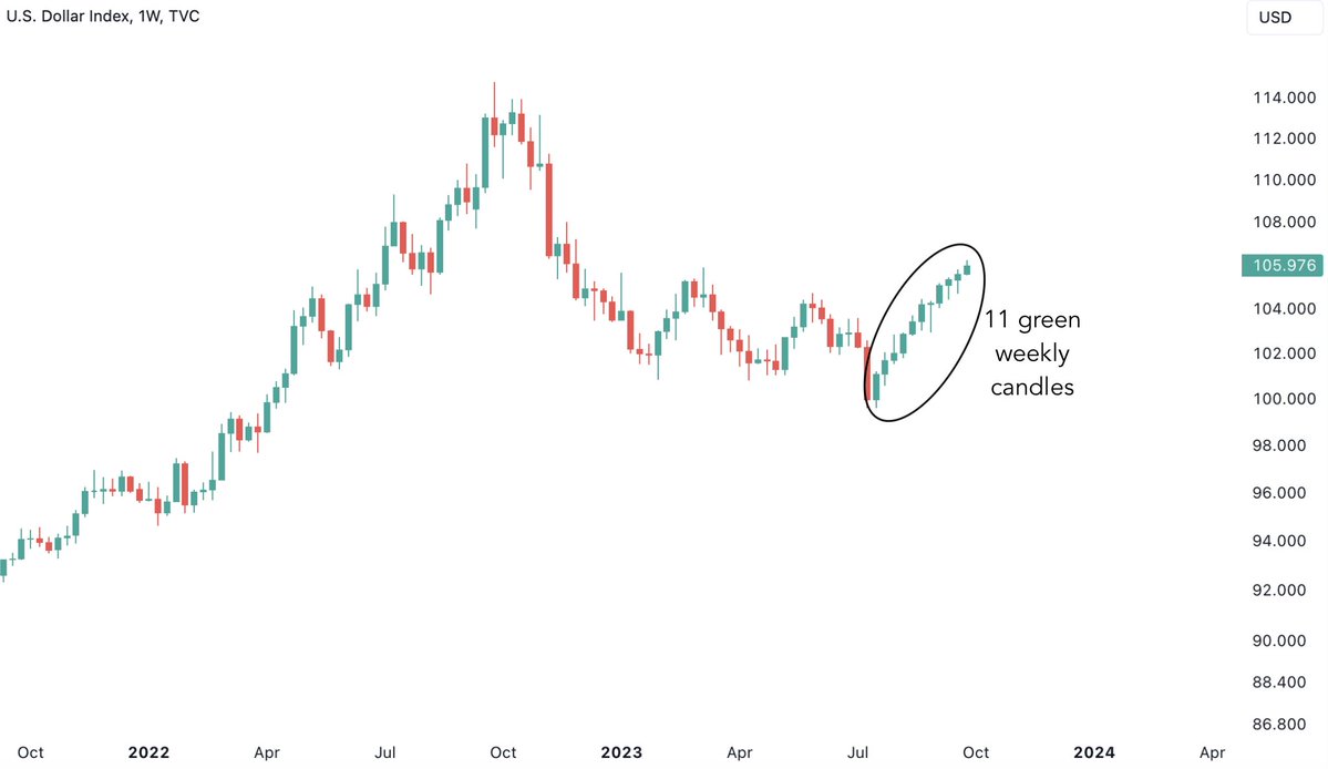 bravosresearch's tweet photo. USD is now printing its 11th consecutive green weekly candle

Unreal. https://t.co/vVw2fUEdx9