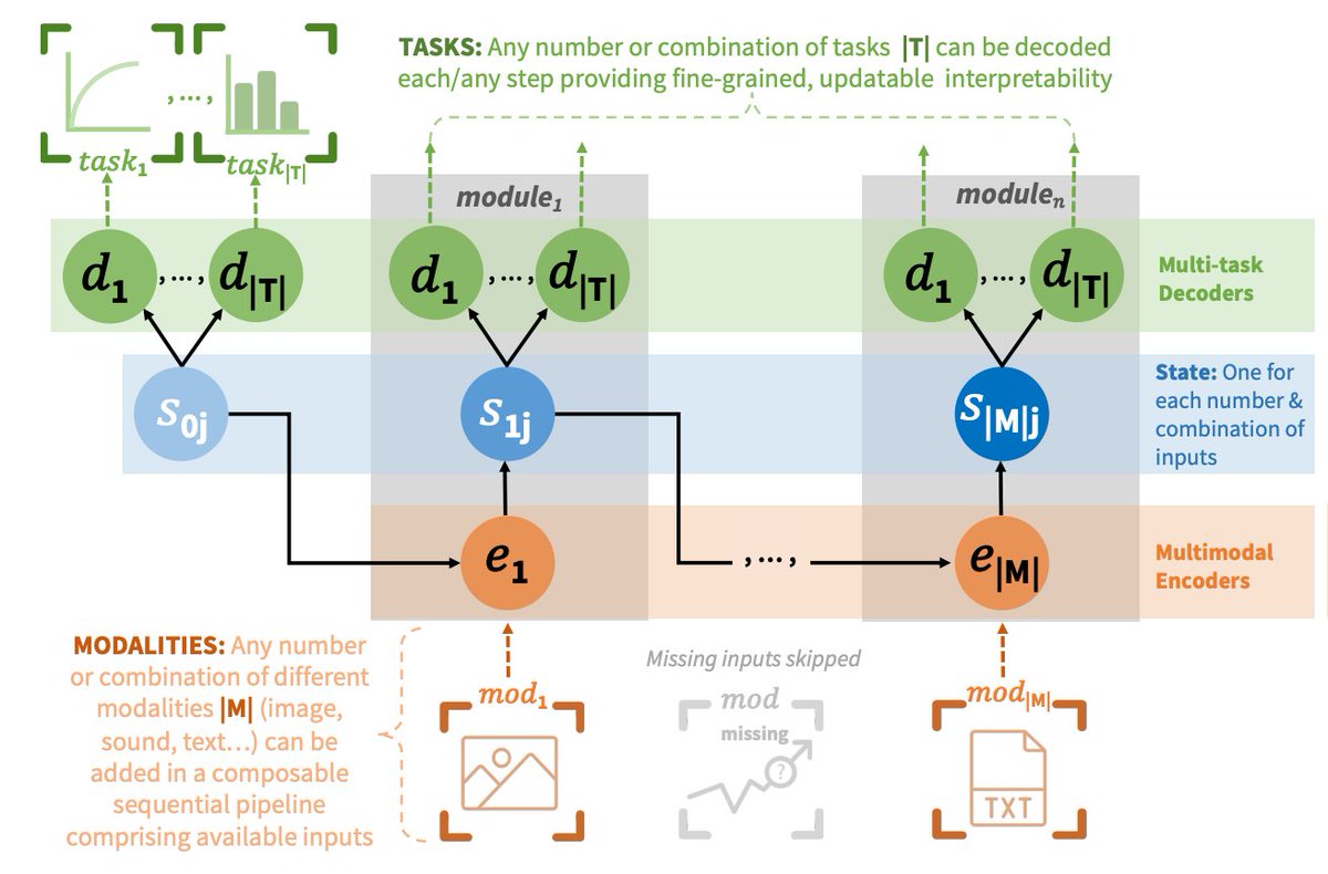 #NeurIPS2023 🥳Very excited that our paper on 🔍interpretable-by-design, 🛠️multi-task,✨multimodal, 🏗️ modular networks has been accepted at NeurIPS this year! Lots of love for my amazing collaborators from iGH, ML4ED &amp; MLO. Check out our preprint here: arxiv.org/abs/2309.14118