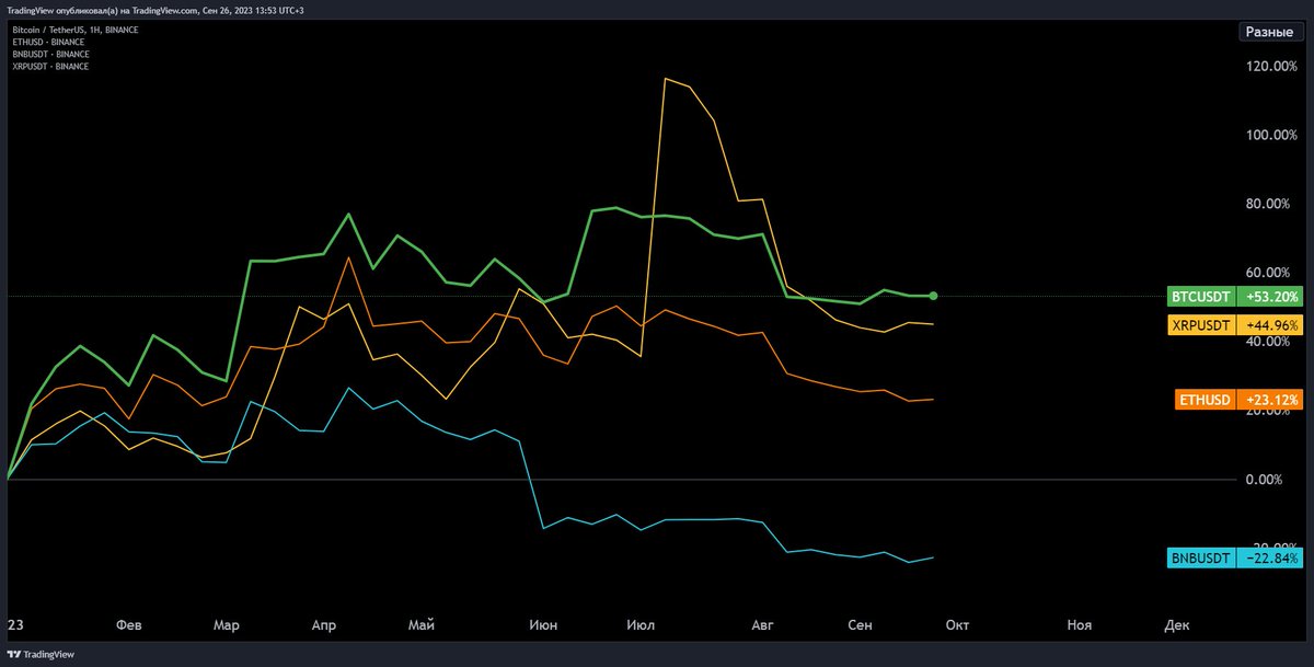 ru_tradingview's tweet photo. Топ-4 криптовалюты по капитализации с 2023 года https://t.co/jSiVtStpCw